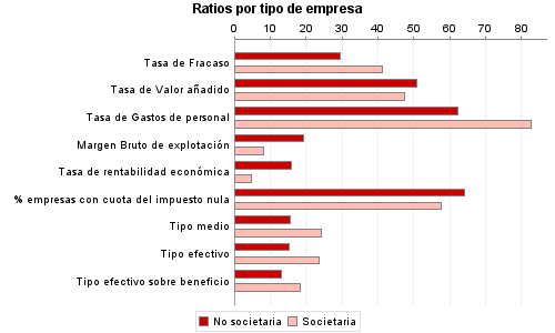 Ratios por tipo de empresa