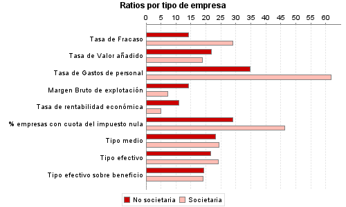 Ratios por tipo de empresa