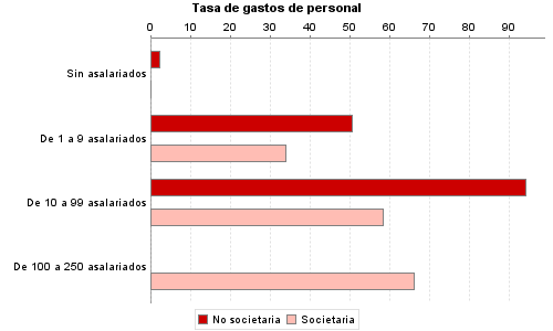 Tasa de gastos de personal