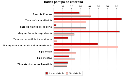 Ratios por tipo de empresa