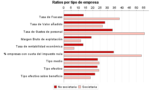 Ratios por tipo de empresa