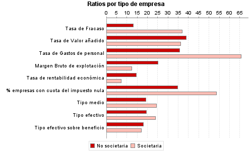 Ratios por tipo de empresa