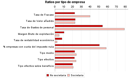 Ratios por tipo de empresa