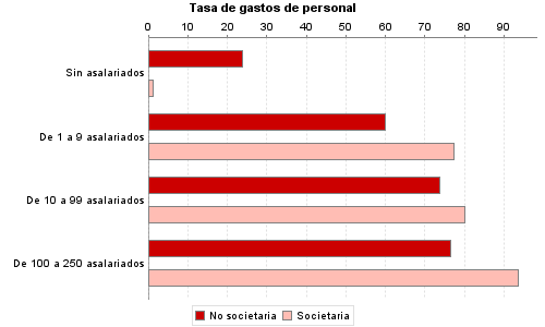 Tasa de gastos de personal