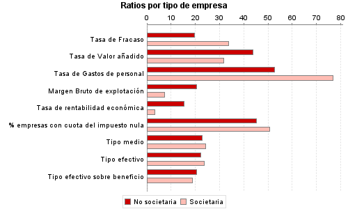 Ratios por tipo de empresa