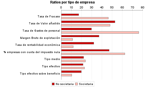 Ratios por tipo de empresa