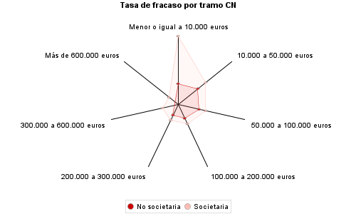 Tasa de fracaso por tramo CN