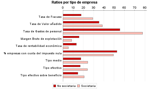 Ratios por tipo de empresa