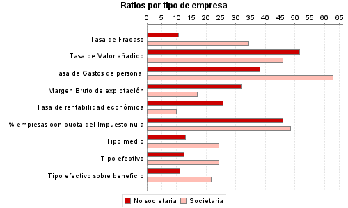 Ratios por tipo de empresa