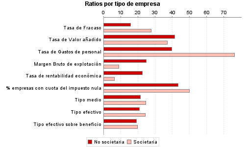 Ratios por tipo de empresa