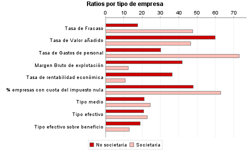 Ratios por tipo de empresa