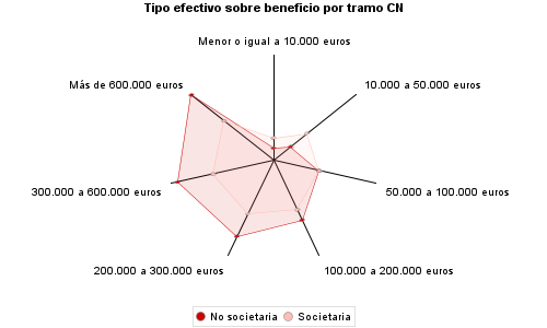 Tipo efectivo sobre beneficio por tramo CN