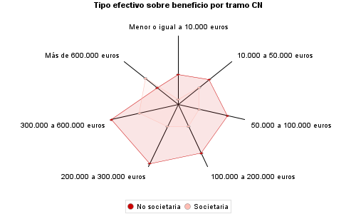 Tipo efectivo sobre beneficio por tramo CN