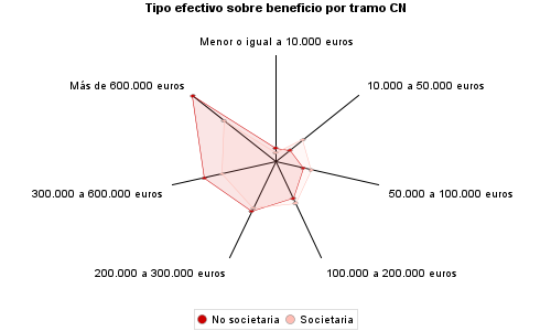 Tipo efectivo sobre beneficio por tramo CN