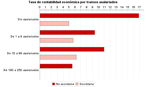 Tasa de rentabilidad económica por tramos asalariados