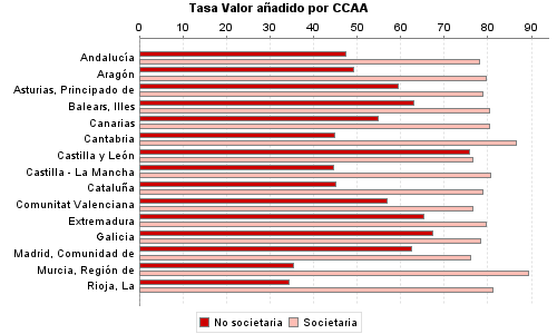 Tasa Valor añadido por CCAA