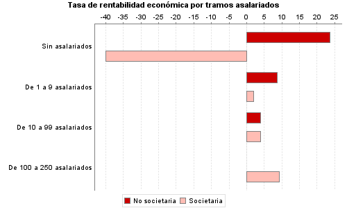 Tasa de rentabilidad económica por tramos asalariados