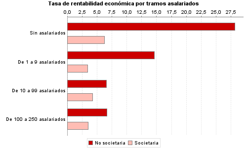 Tasa de rentabilidad económica por tramos asalariados