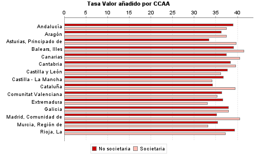 Tasa Valor añadido por CCAA