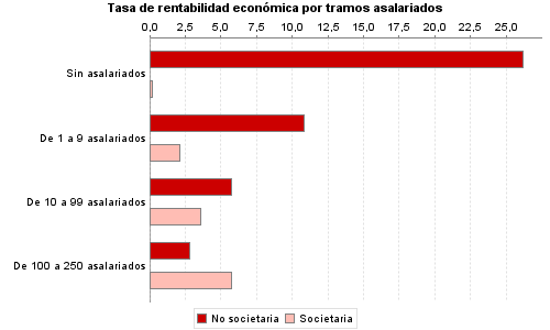 Tasa de rentabilidad económica por tramos asalariados