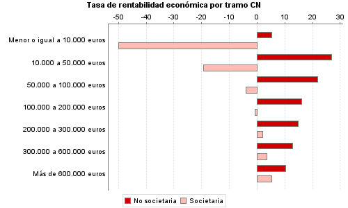 Tasa de rentabilidad económica por tramo CN