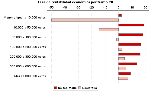 Tasa de rentabilidad económica por tramo CN