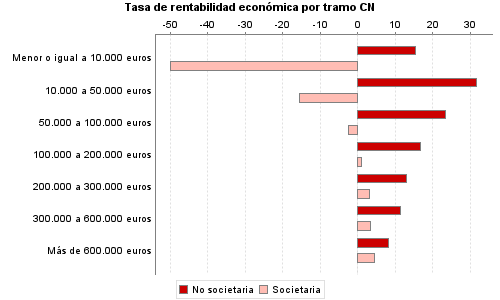 Tasa de rentabilidad económica por tramo CN