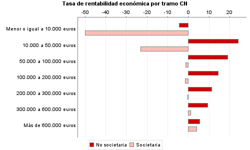 Tasa de rentabilidad económica por tramo CN