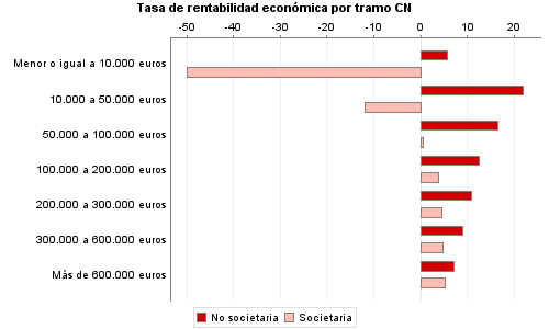 Tasa de rentabilidad económica por tramo CN