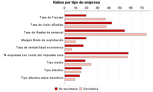 Ratios por tipo de empresa