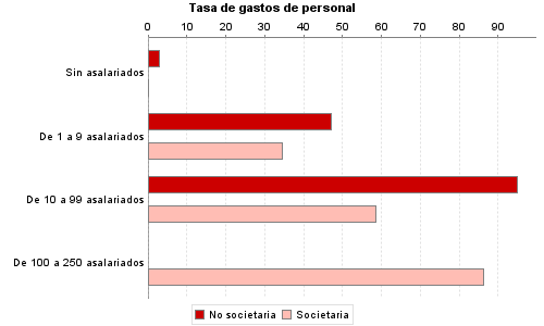 Tasa de gastos de personal