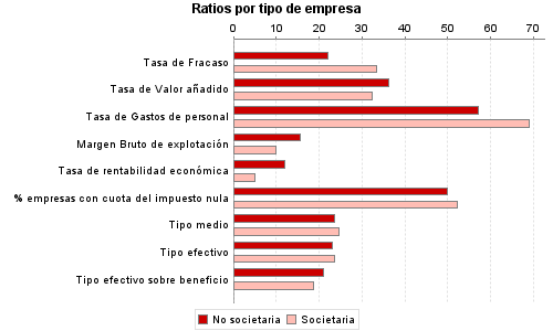 Ratios por tipo de empresa