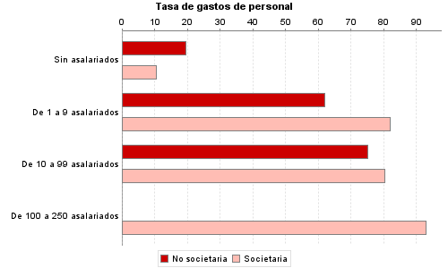 Tasa de gastos de personal