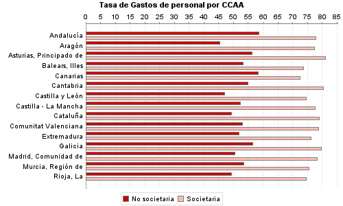 Tasa de Gastos de personal por CCAA