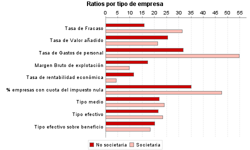 Ratios por tipo de empresa