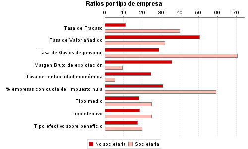 Ratios por tipo de empresa