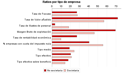 Ratios por tipo de empresa