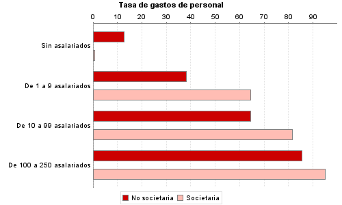 Tasa de gastos de personal