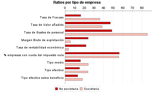 Ratios por tipo de empresa