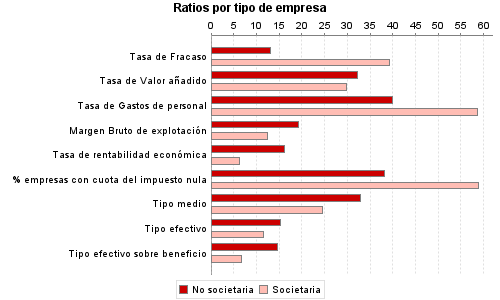 Ratios por tipo de empresa