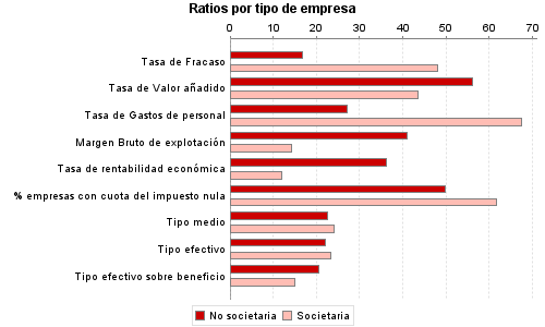 Ratios por tipo de empresa