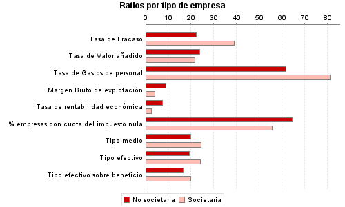 Ratios por tipo de empresa