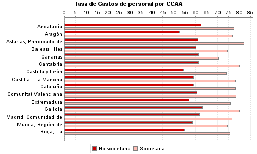 Tasa de Gastos de personal por CCAA