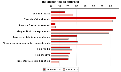 Ratios por tipo de empresa