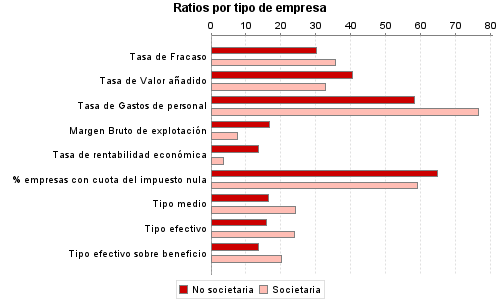 Ratios por tipo de empresa