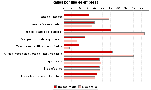 Ratios por tipo de empresa