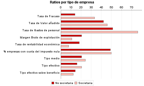 Ratios por tipo de empresa