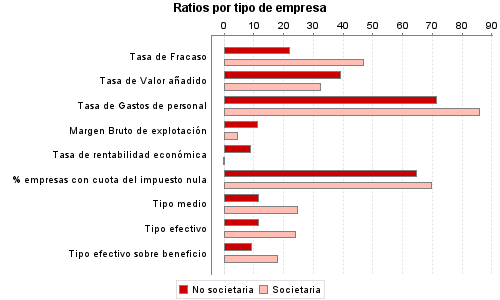 Ratios por tipo de empresa