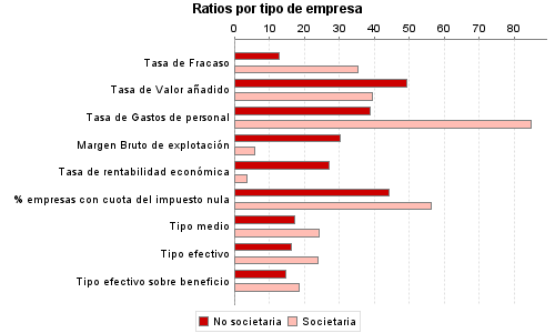 Ratios por tipo de empresa