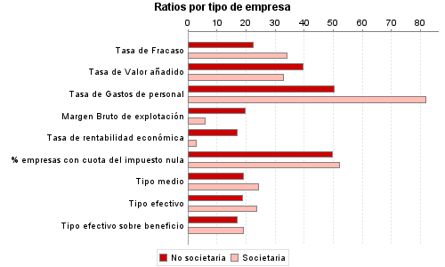 Ratios por tipo de empresa